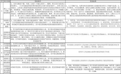 贫困残疾儿童抢救性康复项目明白卡 假肢和矫形器