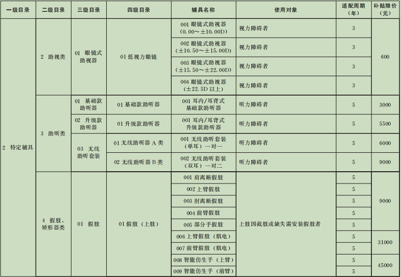 上海市2023年残疾人辅助器具指导目录产品征询 假肢和矫形器